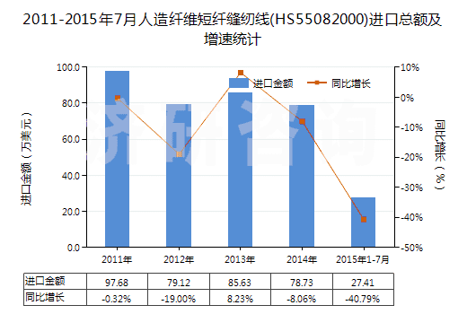 2011-2015年7月人造纖維短纖縫紉線(HS55082000)進口總額及增速統(tǒng)計 2011-2015年7月人造纖維短纖縫紉線(HS55082000)進口總額及增速統(tǒng)計
